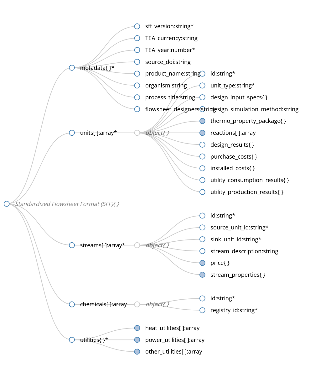 Simplified visual representation of the SFF schema